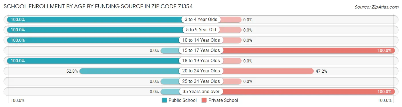 School Enrollment by Age by Funding Source in Zip Code 71354