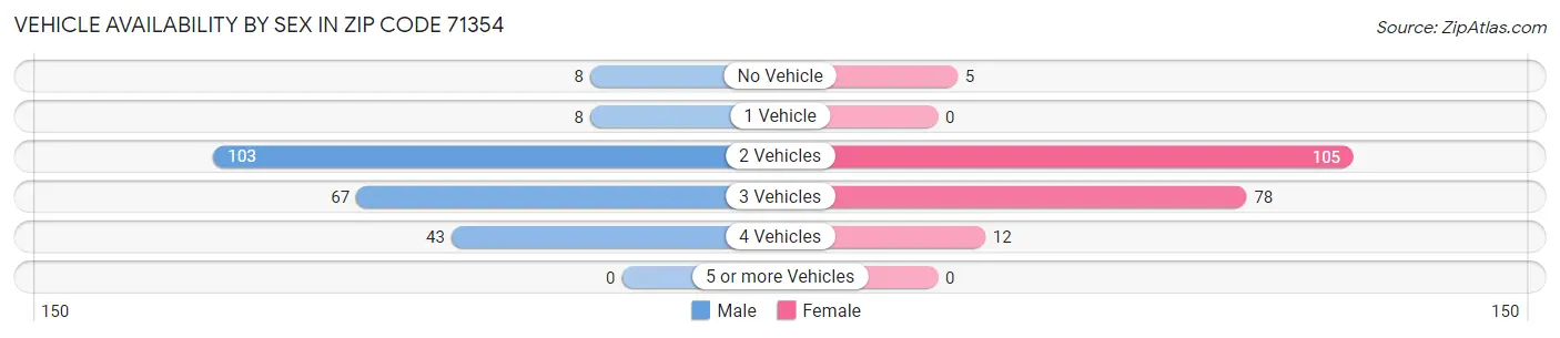 Vehicle Availability by Sex in Zip Code 71354