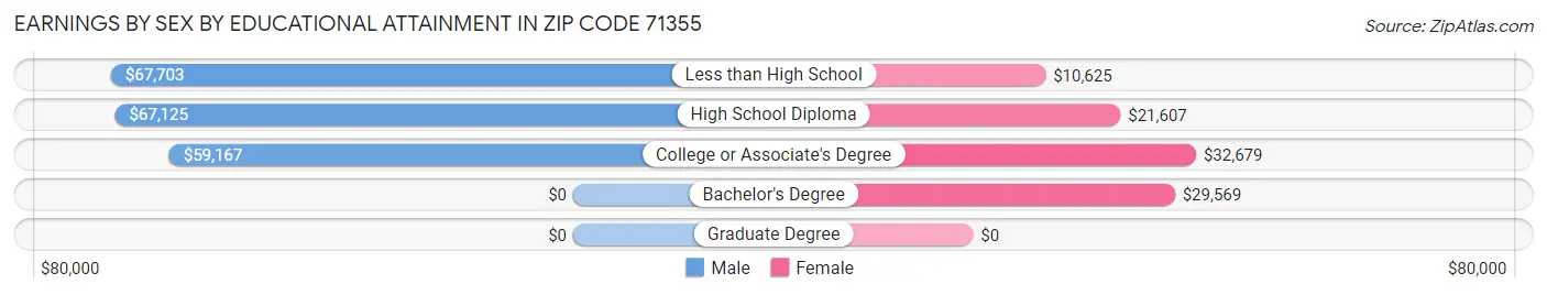 Earnings by Sex by Educational Attainment in Zip Code 71355