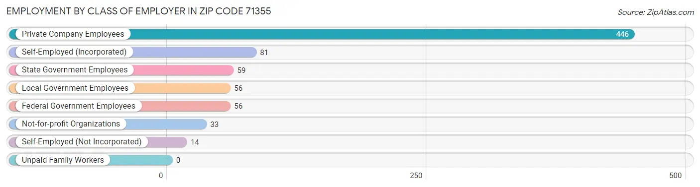 Employment by Class of Employer in Zip Code 71355