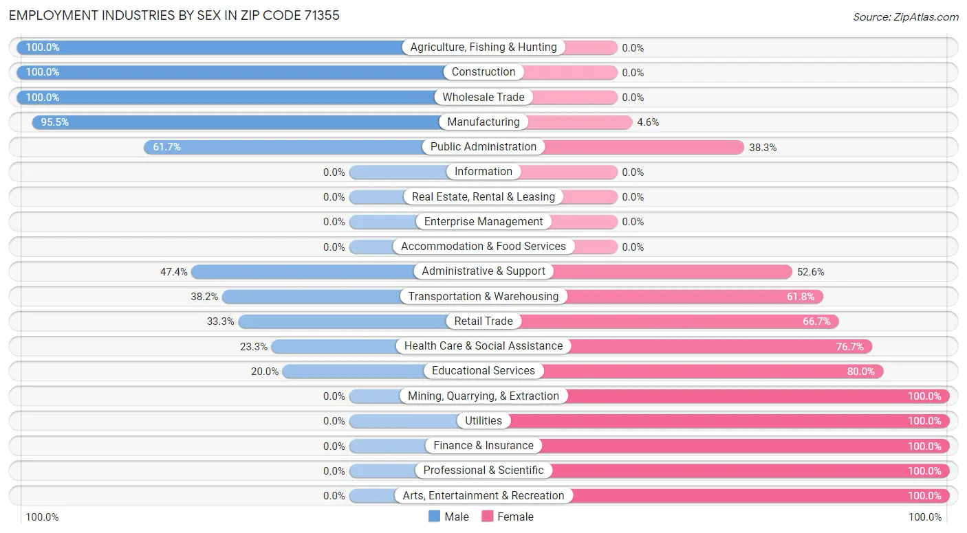 Employment Industries by Sex in Zip Code 71355