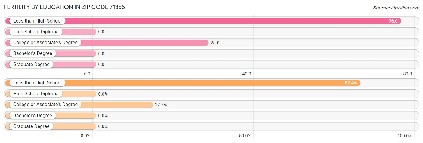 Female Fertility by Education Attainment in Zip Code 71355