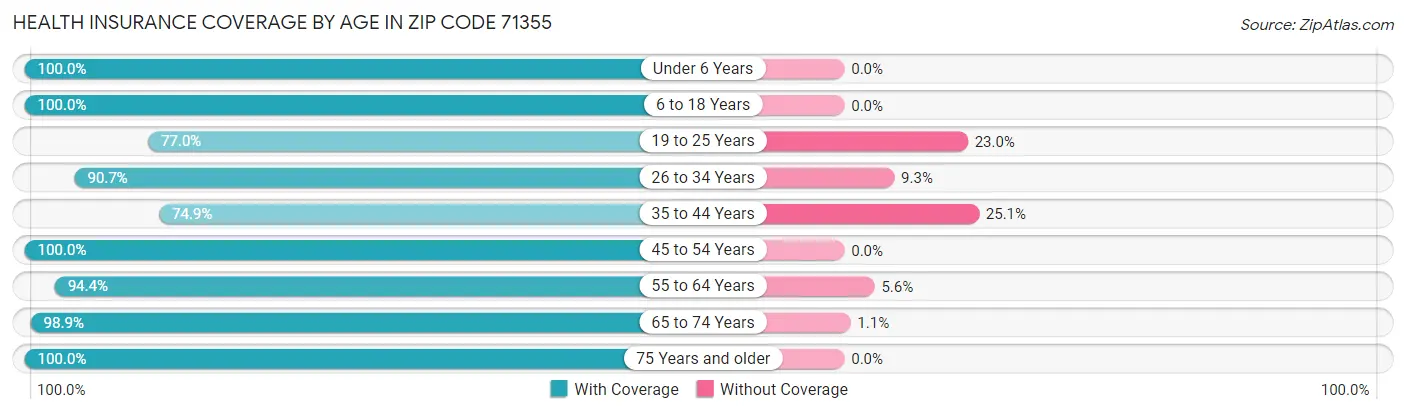 Health Insurance Coverage by Age in Zip Code 71355