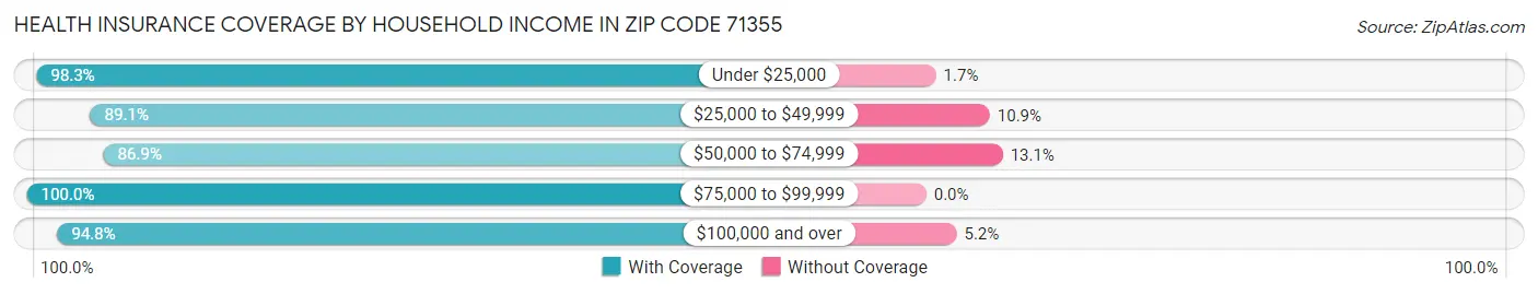 Health Insurance Coverage by Household Income in Zip Code 71355