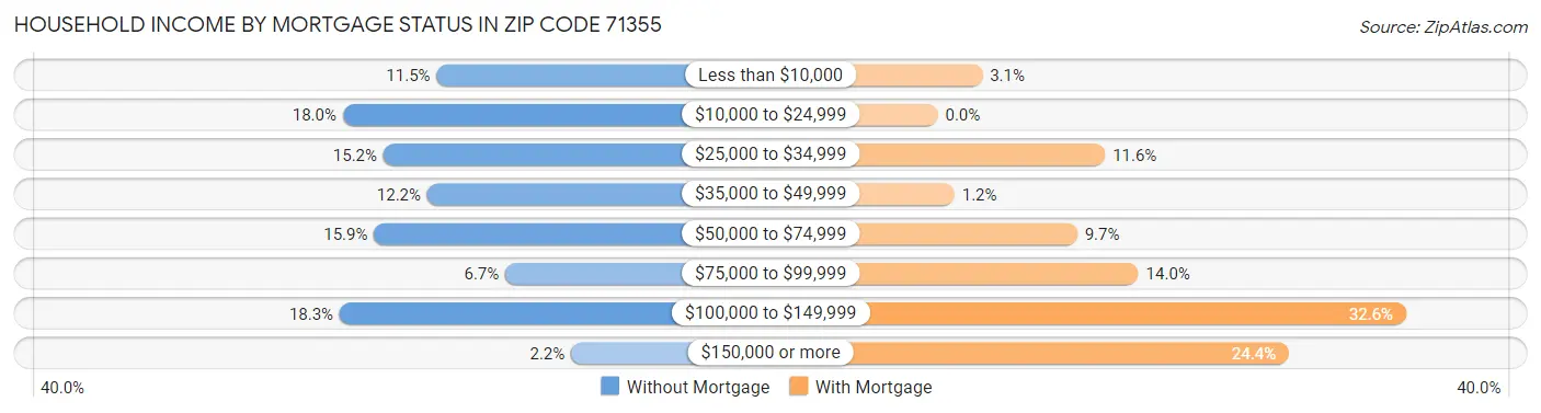 Household Income by Mortgage Status in Zip Code 71355