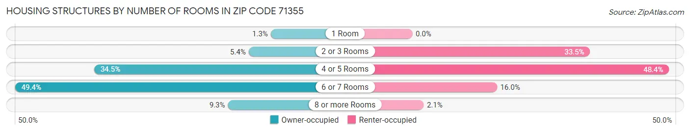 Housing Structures by Number of Rooms in Zip Code 71355