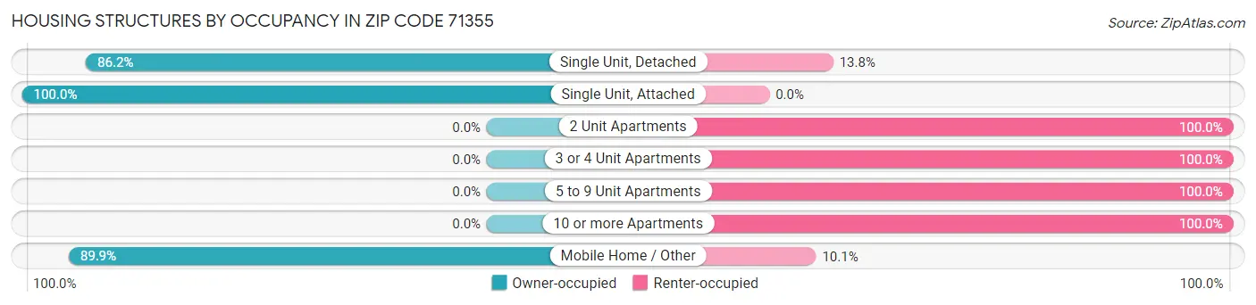 Housing Structures by Occupancy in Zip Code 71355