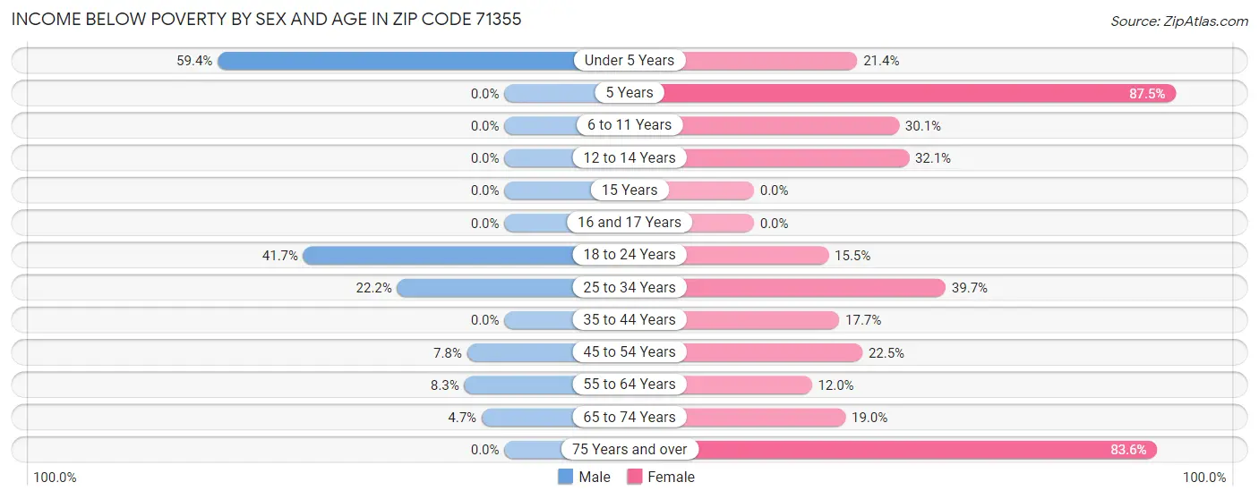 Income Below Poverty by Sex and Age in Zip Code 71355