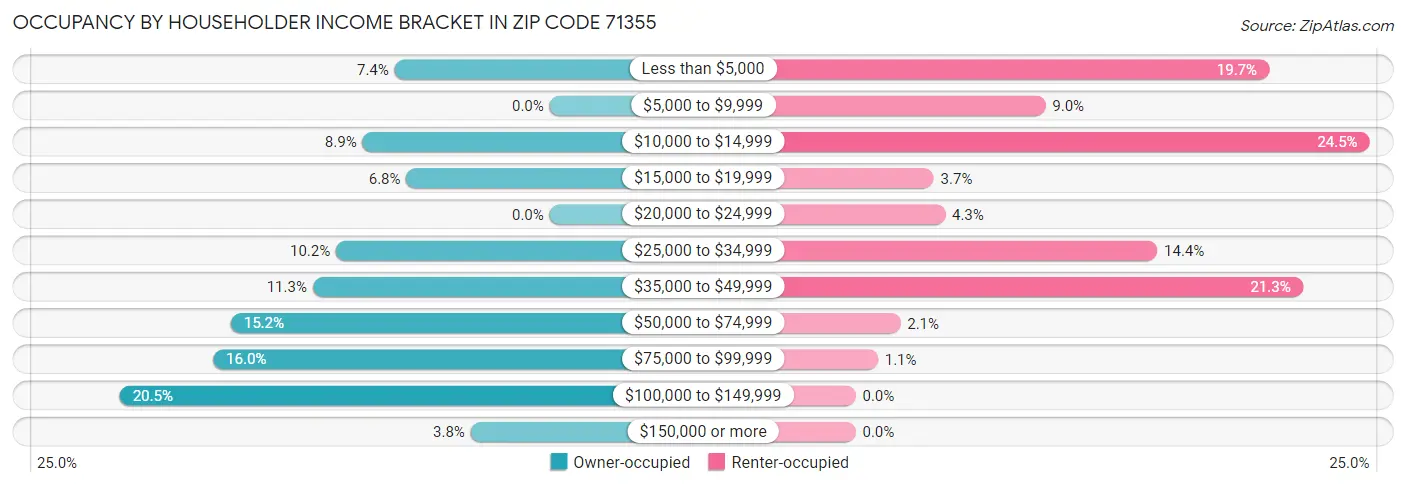 Occupancy by Householder Income Bracket in Zip Code 71355