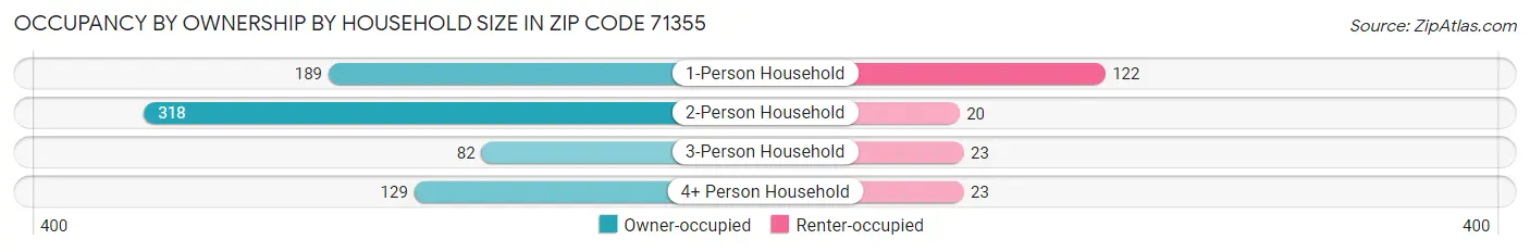 Occupancy by Ownership by Household Size in Zip Code 71355
