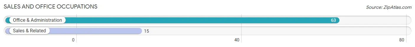 Sales and Office Occupations in Zip Code 71355
