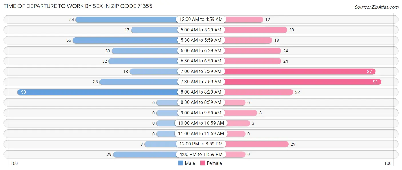 Time of Departure to Work by Sex in Zip Code 71355