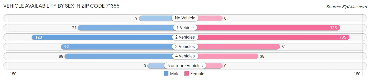 Vehicle Availability by Sex in Zip Code 71355