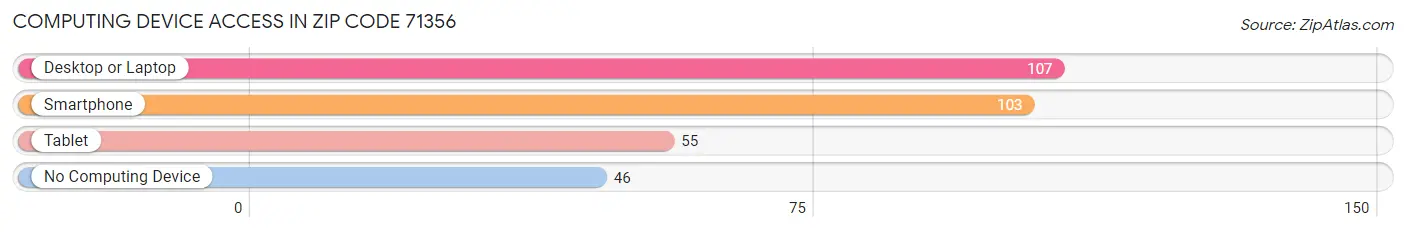 Computing Device Access in Zip Code 71356