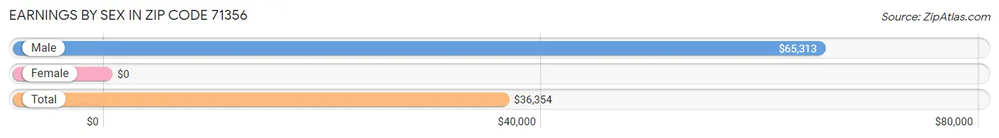 Earnings by Sex in Zip Code 71356