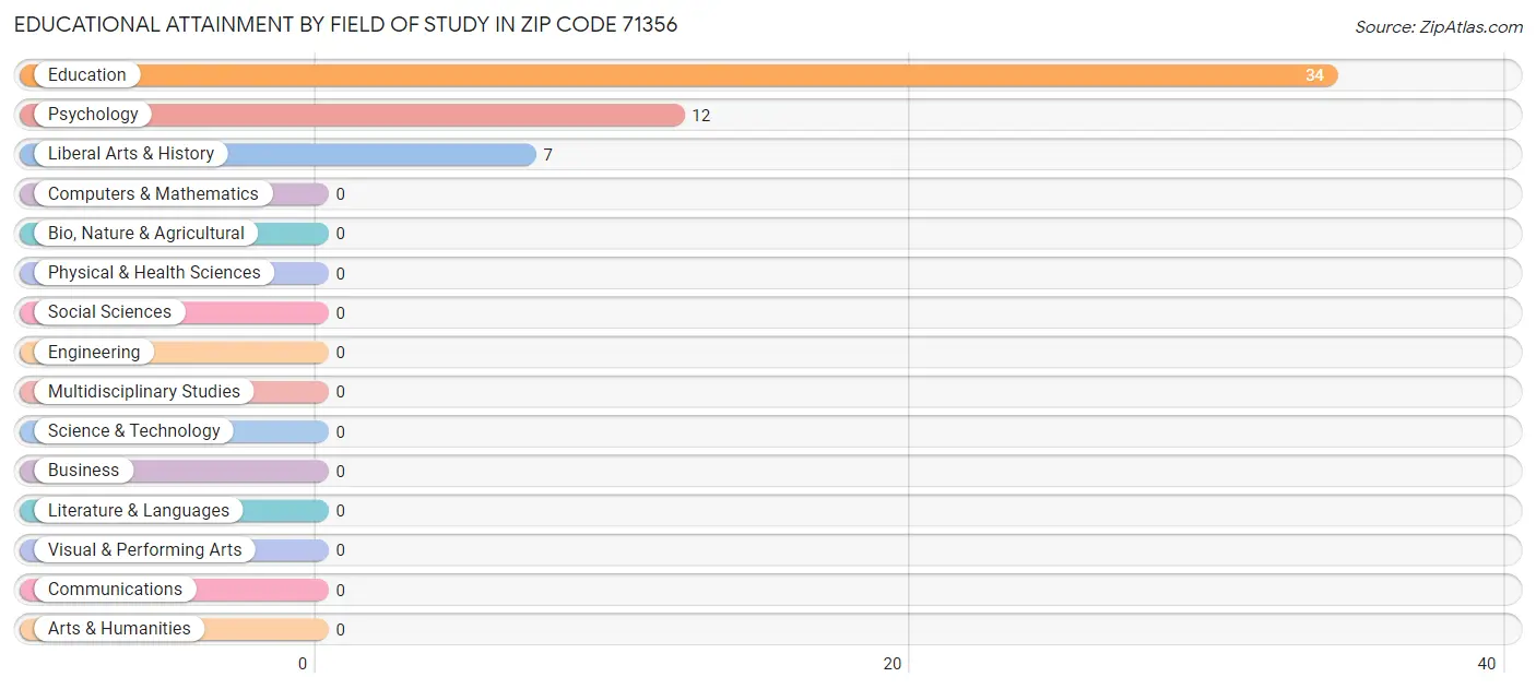 Educational Attainment by Field of Study in Zip Code 71356