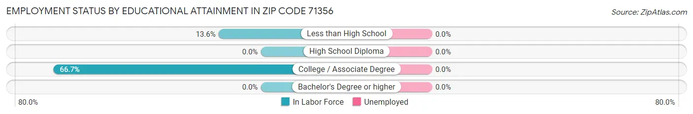 Employment Status by Educational Attainment in Zip Code 71356