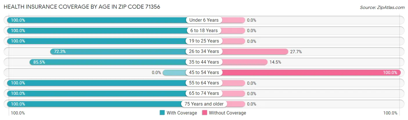 Health Insurance Coverage by Age in Zip Code 71356