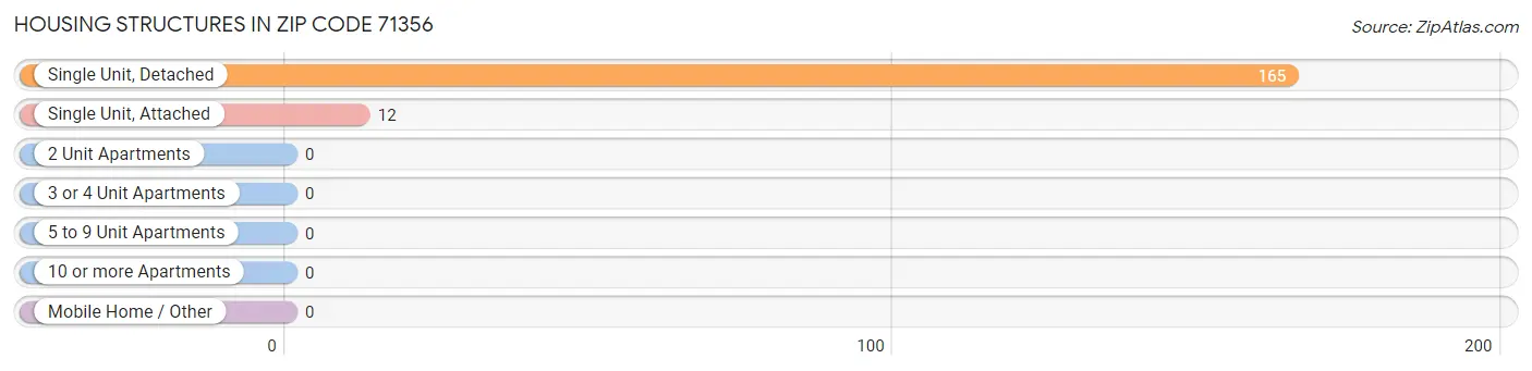 Housing Structures in Zip Code 71356