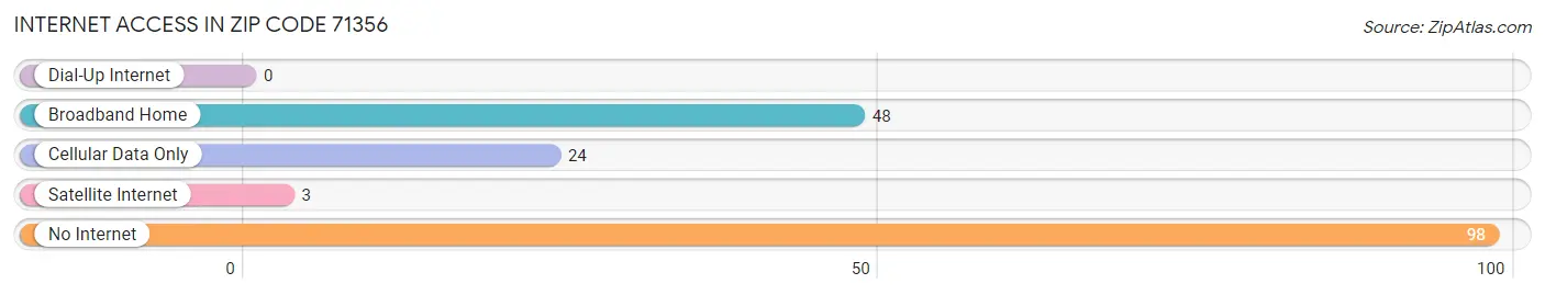 Internet Access in Zip Code 71356