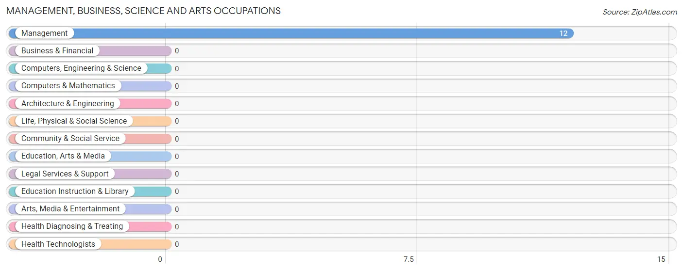 Management, Business, Science and Arts Occupations in Zip Code 71356