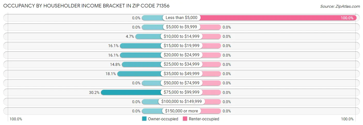 Occupancy by Householder Income Bracket in Zip Code 71356