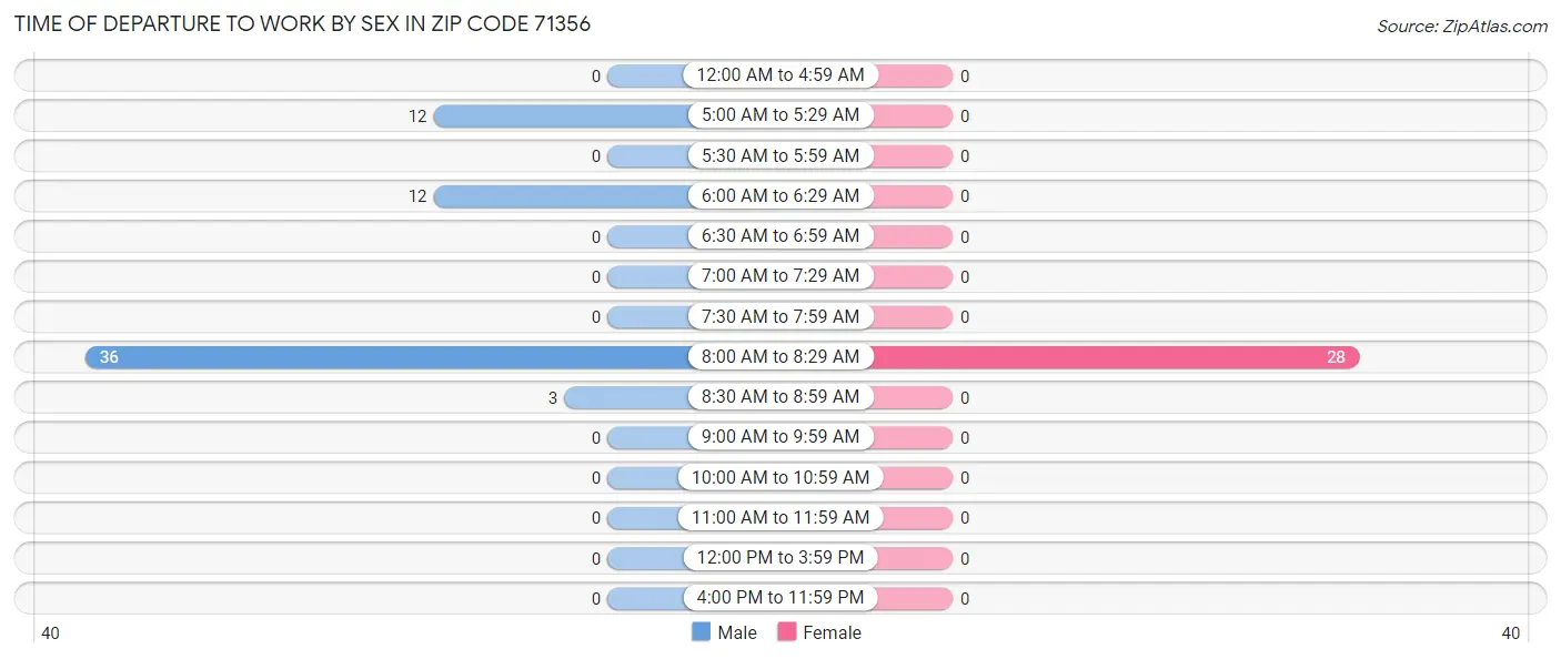 Time of Departure to Work by Sex in Zip Code 71356