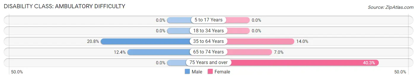 Disability in Zip Code 71357: <span>Ambulatory Difficulty</span>