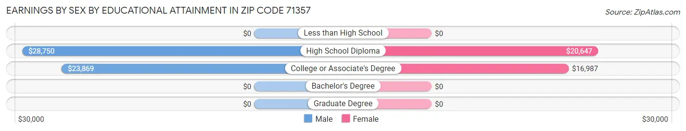 Earnings by Sex by Educational Attainment in Zip Code 71357