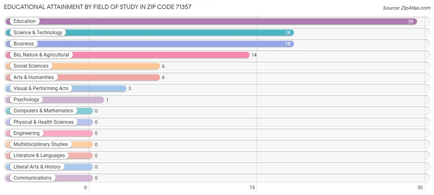 Educational Attainment by Field of Study in Zip Code 71357