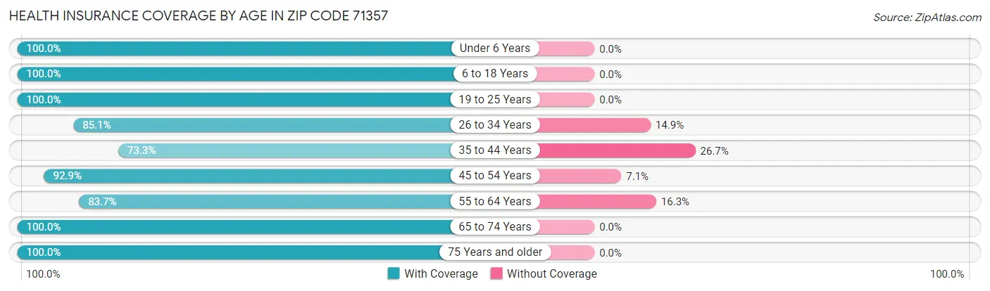 Health Insurance Coverage by Age in Zip Code 71357
