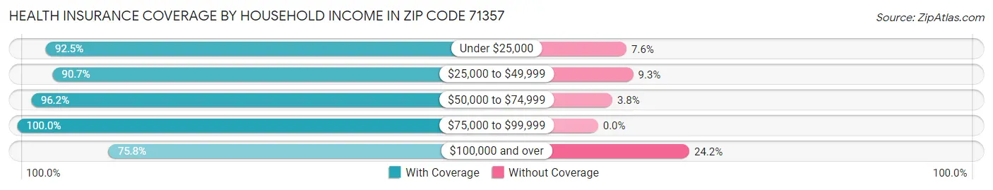 Health Insurance Coverage by Household Income in Zip Code 71357