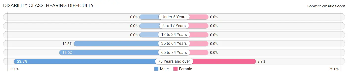 Disability in Zip Code 71357: <span>Hearing Difficulty</span>