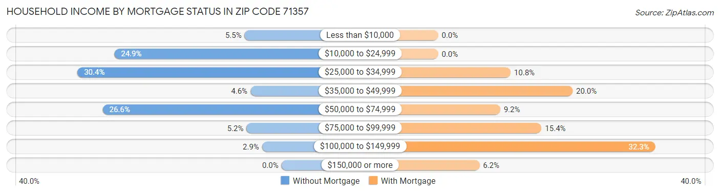 Household Income by Mortgage Status in Zip Code 71357