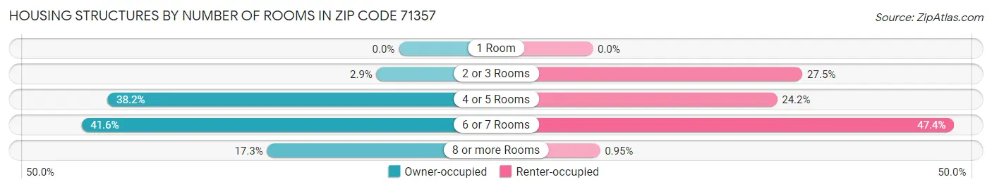 Housing Structures by Number of Rooms in Zip Code 71357