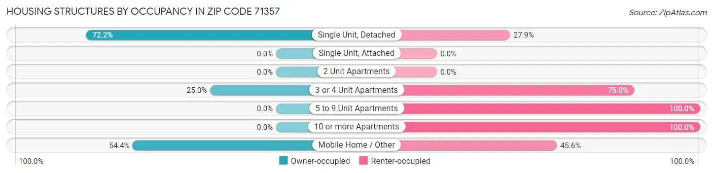 Housing Structures by Occupancy in Zip Code 71357