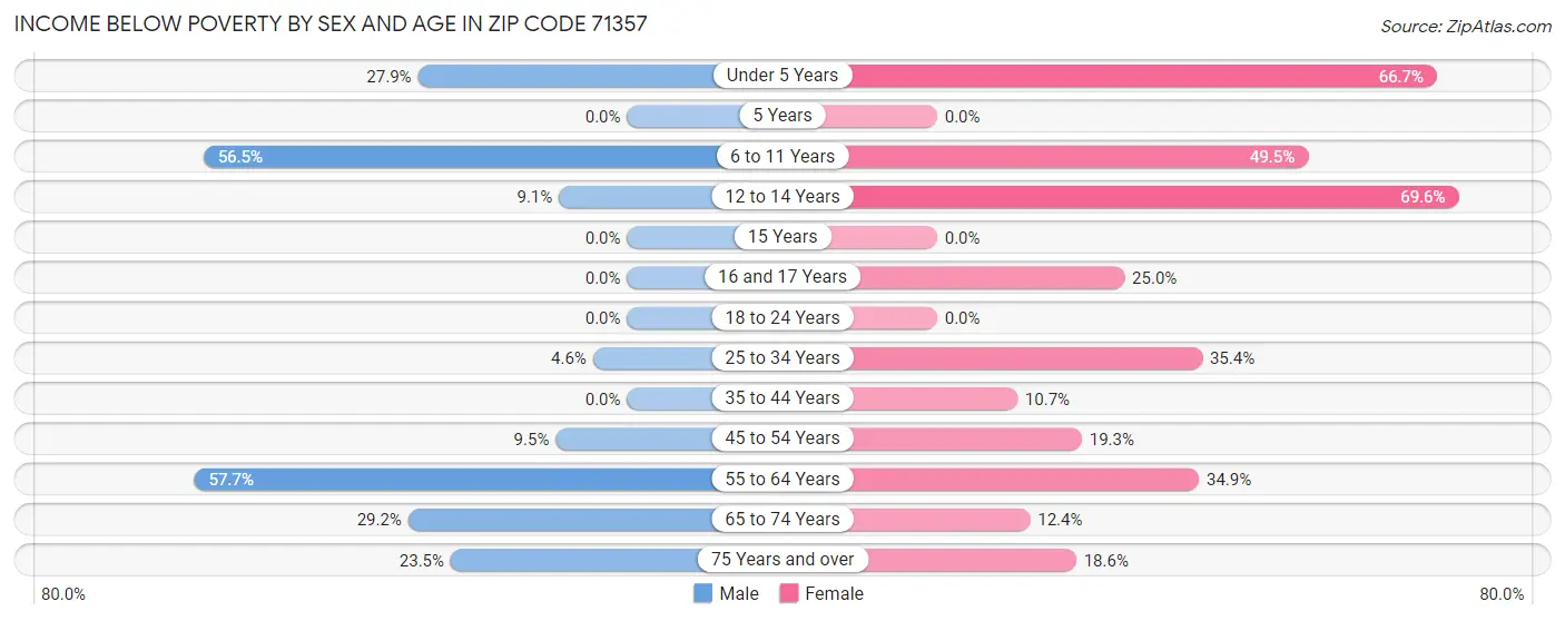 Income Below Poverty by Sex and Age in Zip Code 71357