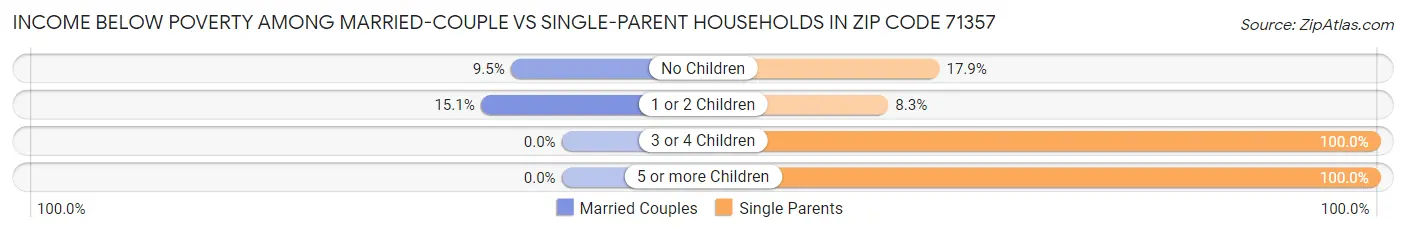 Income Below Poverty Among Married-Couple vs Single-Parent Households in Zip Code 71357