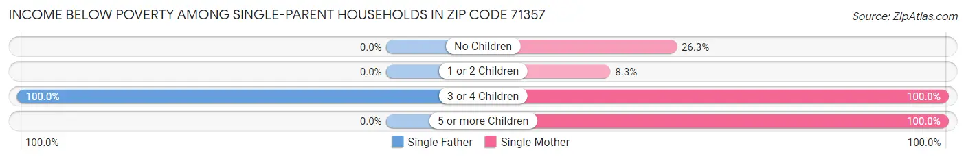 Income Below Poverty Among Single-Parent Households in Zip Code 71357
