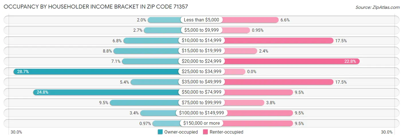Occupancy by Householder Income Bracket in Zip Code 71357
