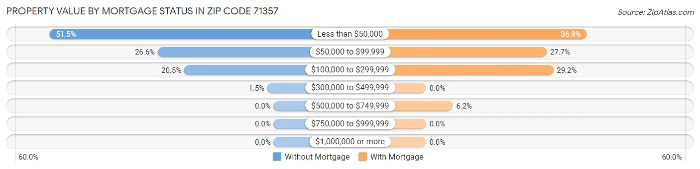 Property Value by Mortgage Status in Zip Code 71357