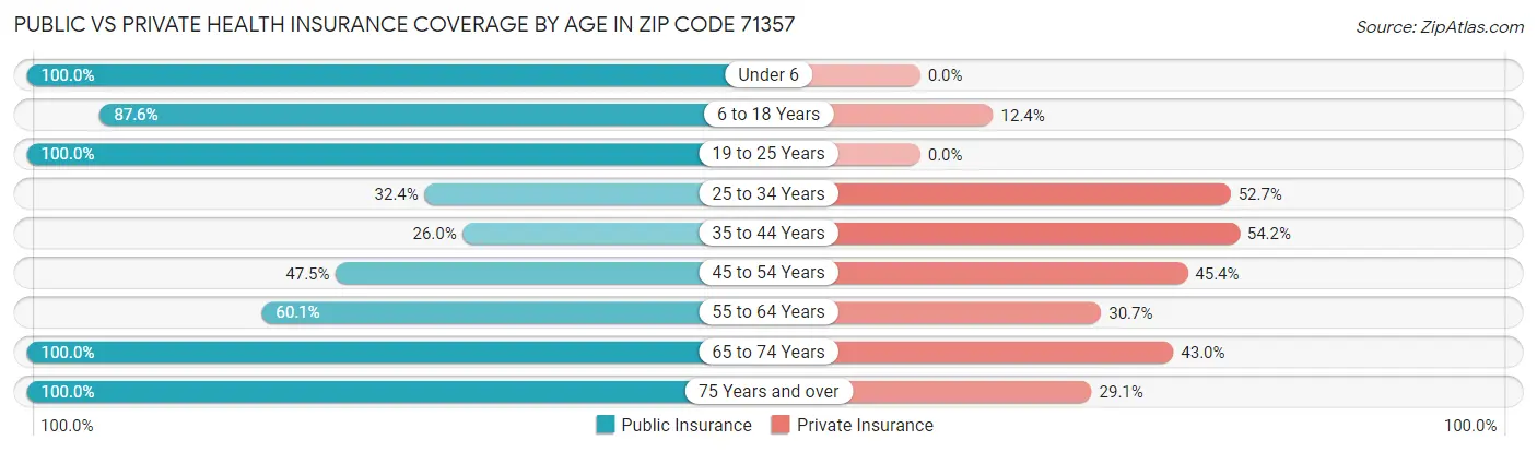 Public vs Private Health Insurance Coverage by Age in Zip Code 71357