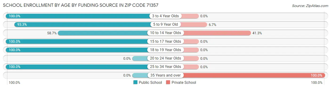School Enrollment by Age by Funding Source in Zip Code 71357