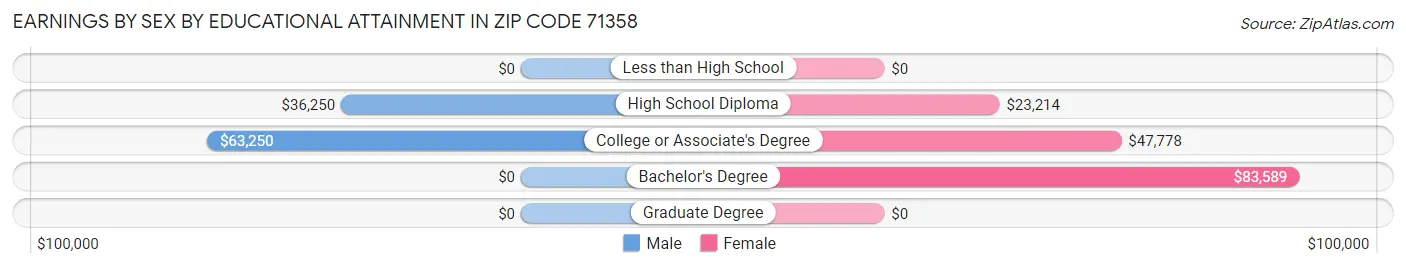 Earnings by Sex by Educational Attainment in Zip Code 71358