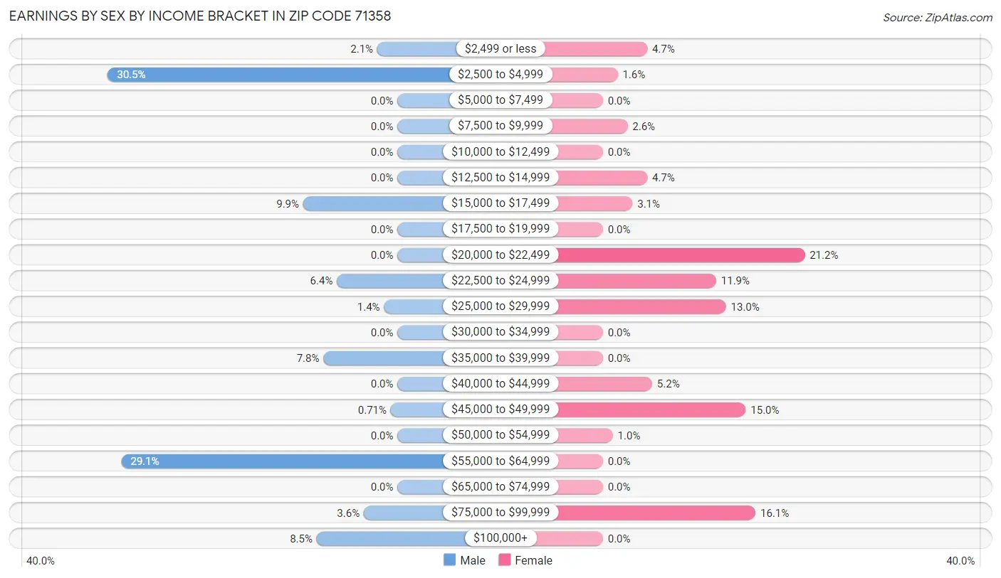 Earnings by Sex by Income Bracket in Zip Code 71358