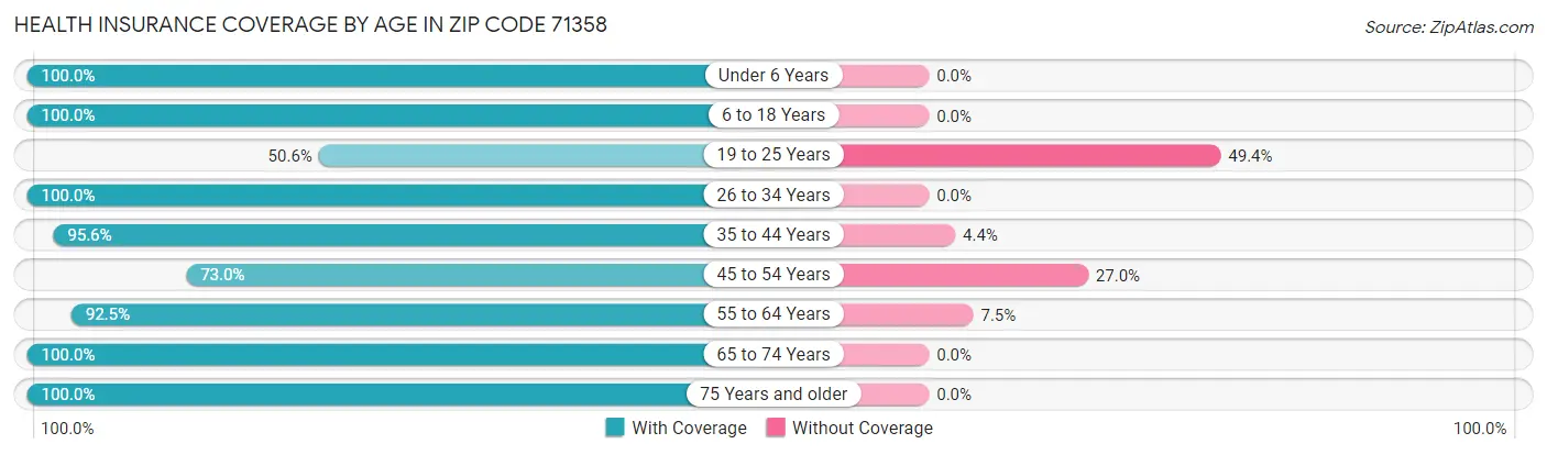 Health Insurance Coverage by Age in Zip Code 71358
