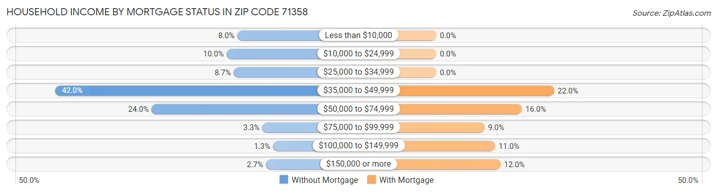Household Income by Mortgage Status in Zip Code 71358