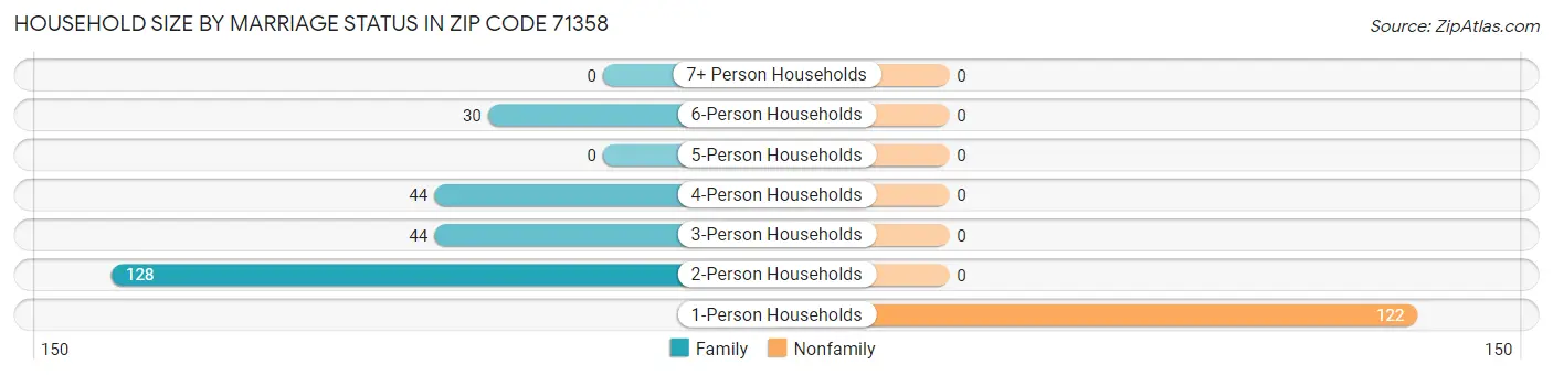 Household Size by Marriage Status in Zip Code 71358
