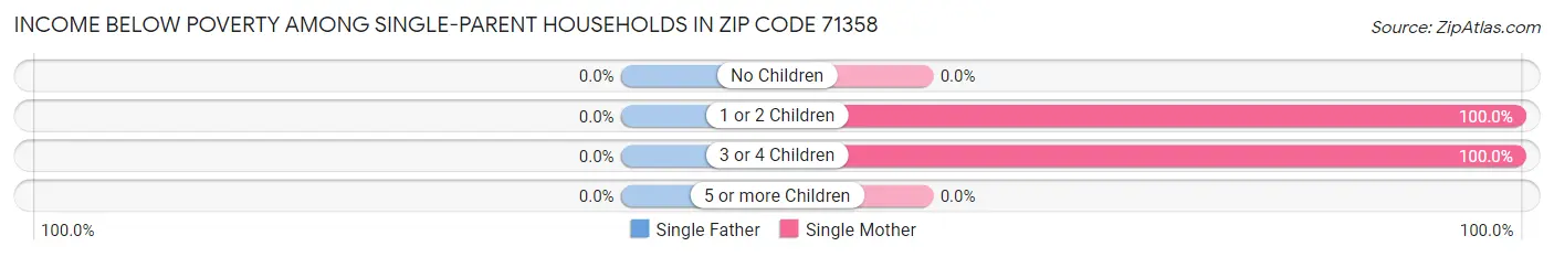 Income Below Poverty Among Single-Parent Households in Zip Code 71358