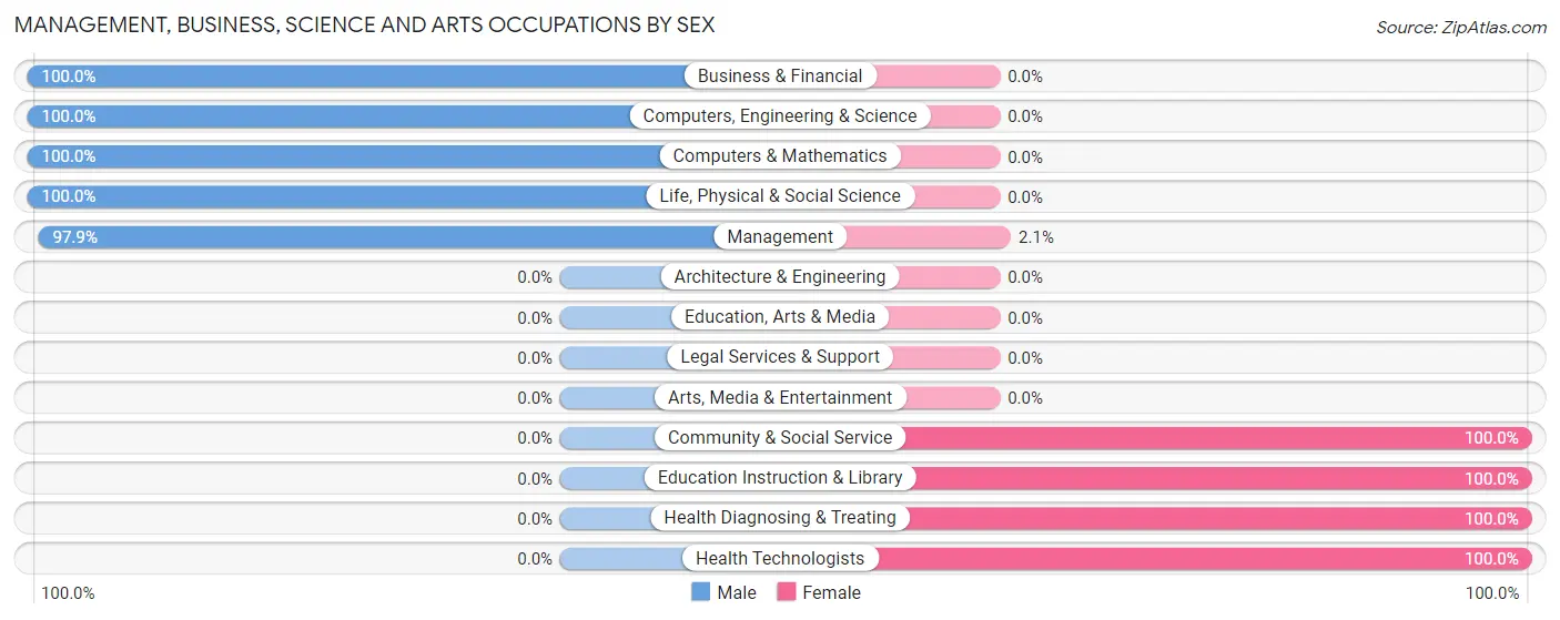 Management, Business, Science and Arts Occupations by Sex in Zip Code 71358